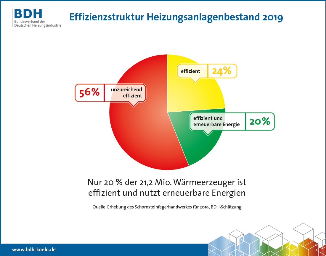 BDH: Effizienzstruktur Heizungsanlagenbestand 2019 für Deutschland