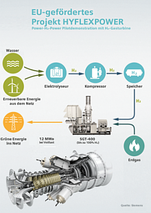HYFLEXPOWER: Siemens in integriertem Wasserstoffprojekt