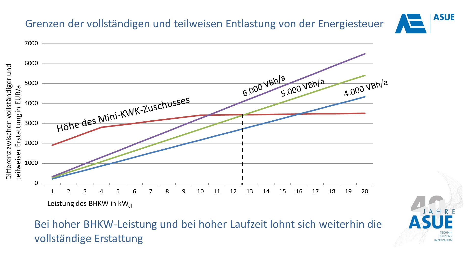 Energiesteuererstattung für KWK-Anlagen