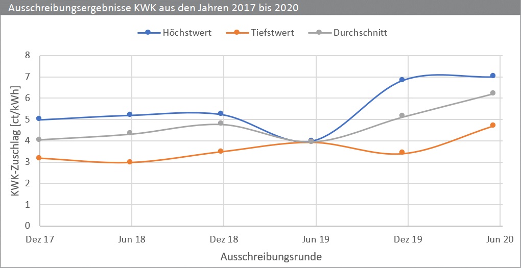 ASUE-Grafik KWK-Ausschreibungsergebnisse bis Juni 2020
