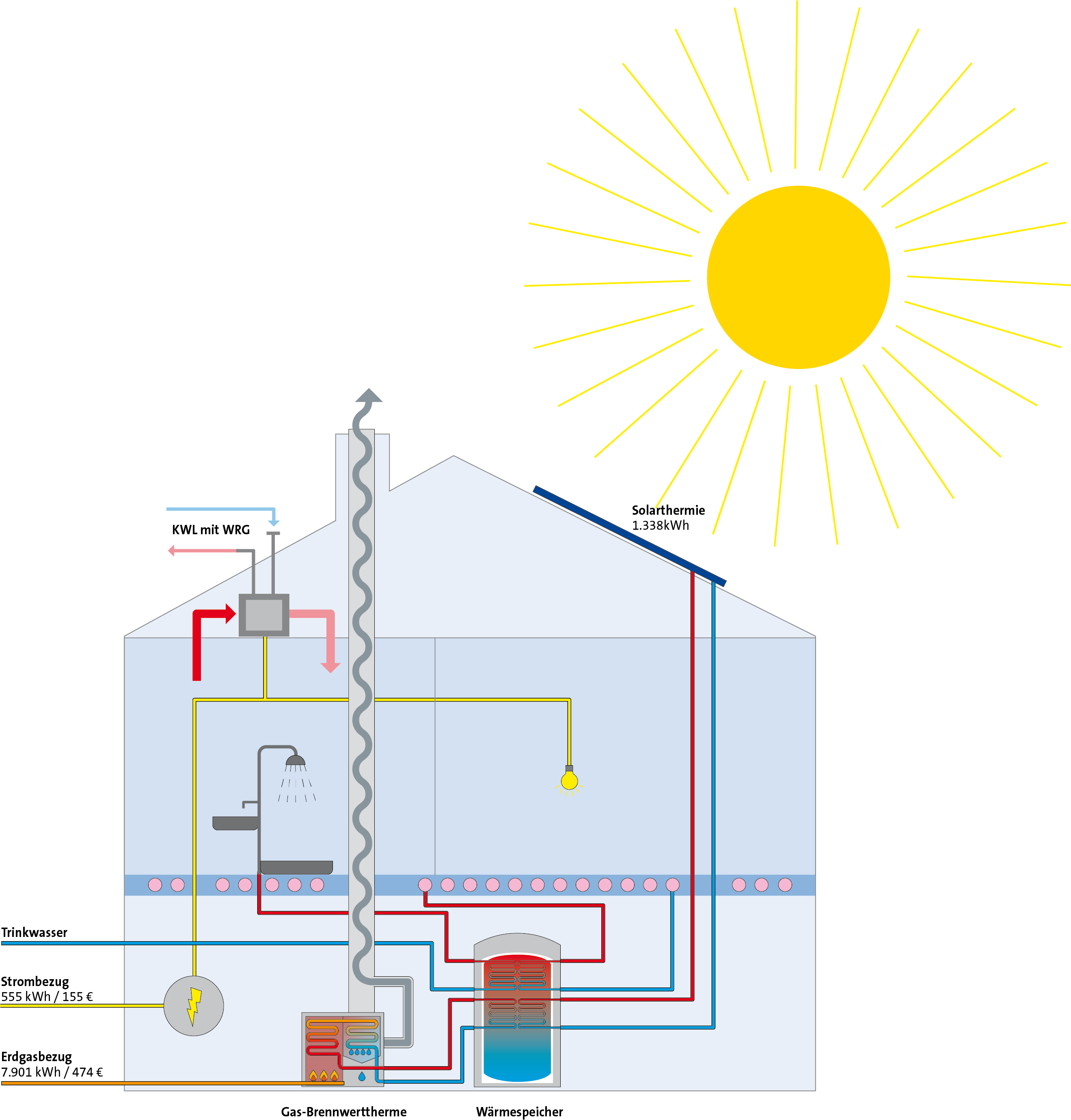 Die Abbildung Das Referenzhaus der ASUE Berechnungen: Gasbrennwerttherme mit Solarthermie und kontrollierter Wohnraumlüftung mit Wärmerückgewinnung (Mindestausstattung gem. GEG) als png-Datei herunterladen