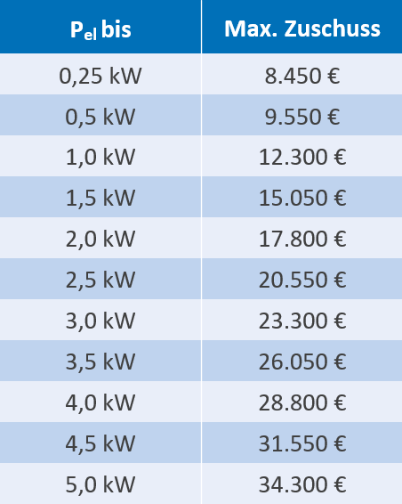 ASUE-Tabelle KfW-Zuschuss im Rahmen der Brennstoffzellenförderung im Programm KfW 433