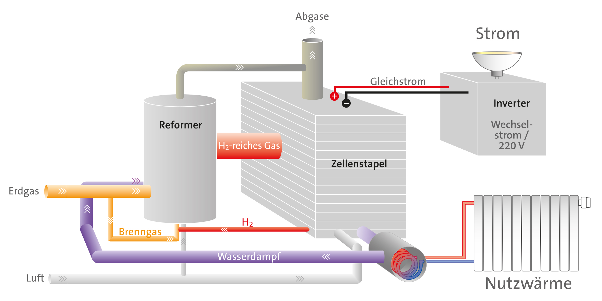 ASUE Grafik Prinzip und Prozess einer Brennstoffzelle