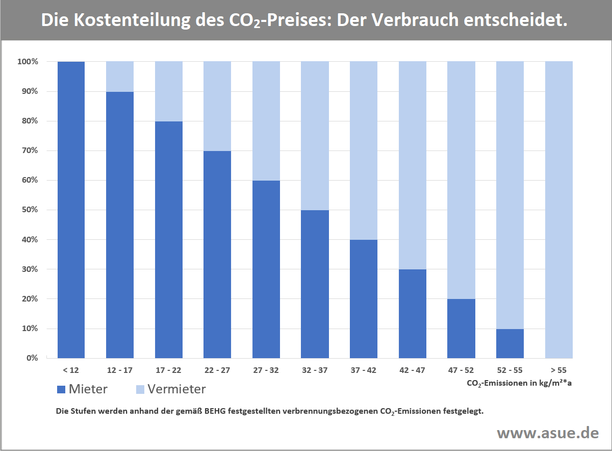ASUE-Grafik: Die Aufteilung der CO2-Kosten zwischen Mieter und Vermieter