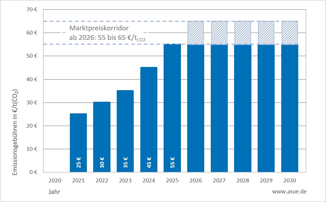 ASUE-Grafik: CO2-Preise nach Bundesemissionshandelsgesetz (BEHG)