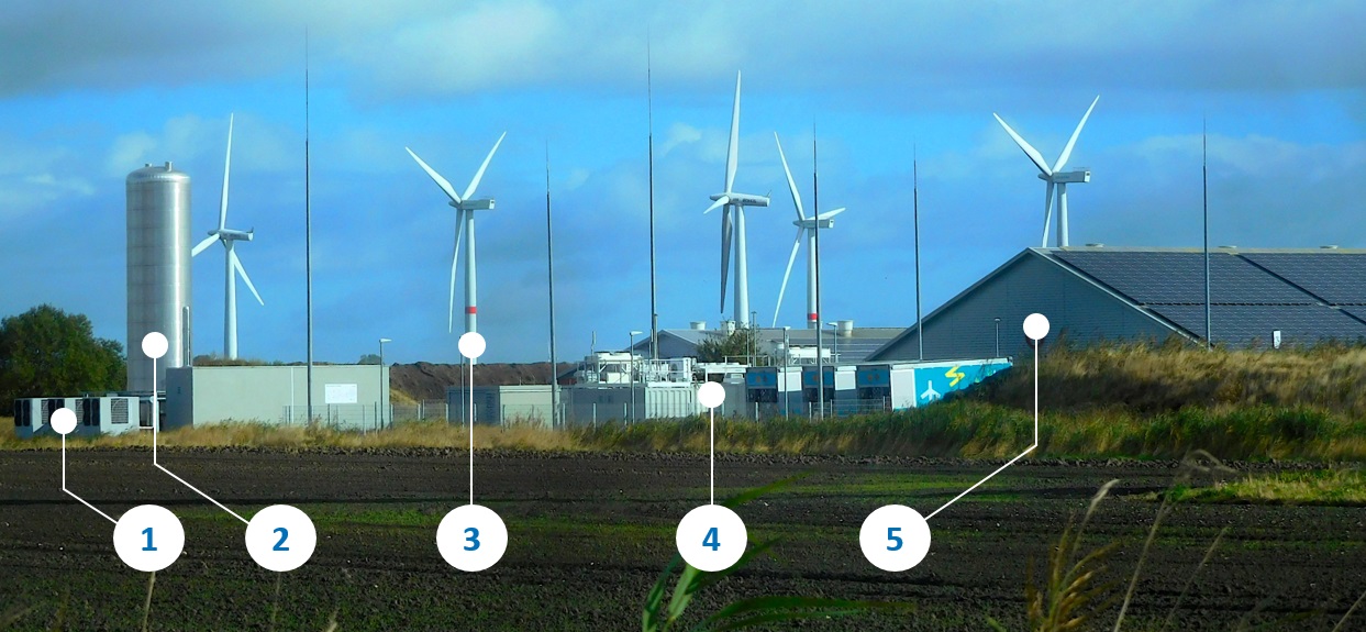 Energiezentrale Bosbüll mit Elektrolyse (4), Großwärmepumpen (1), Wärmespeicher (2), Windkraftanlagen (3) und Schweinestall mit PV-Anlage (5)